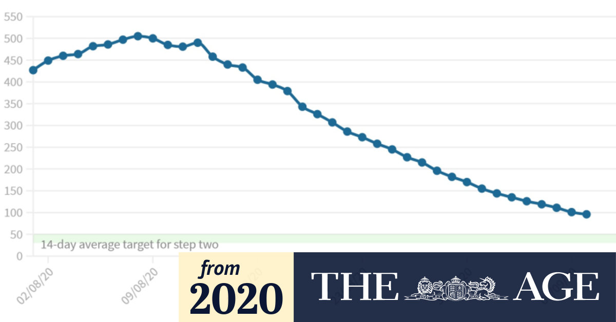How are Victoria's coronavirus case numbers data tracking against the targets for reopening?